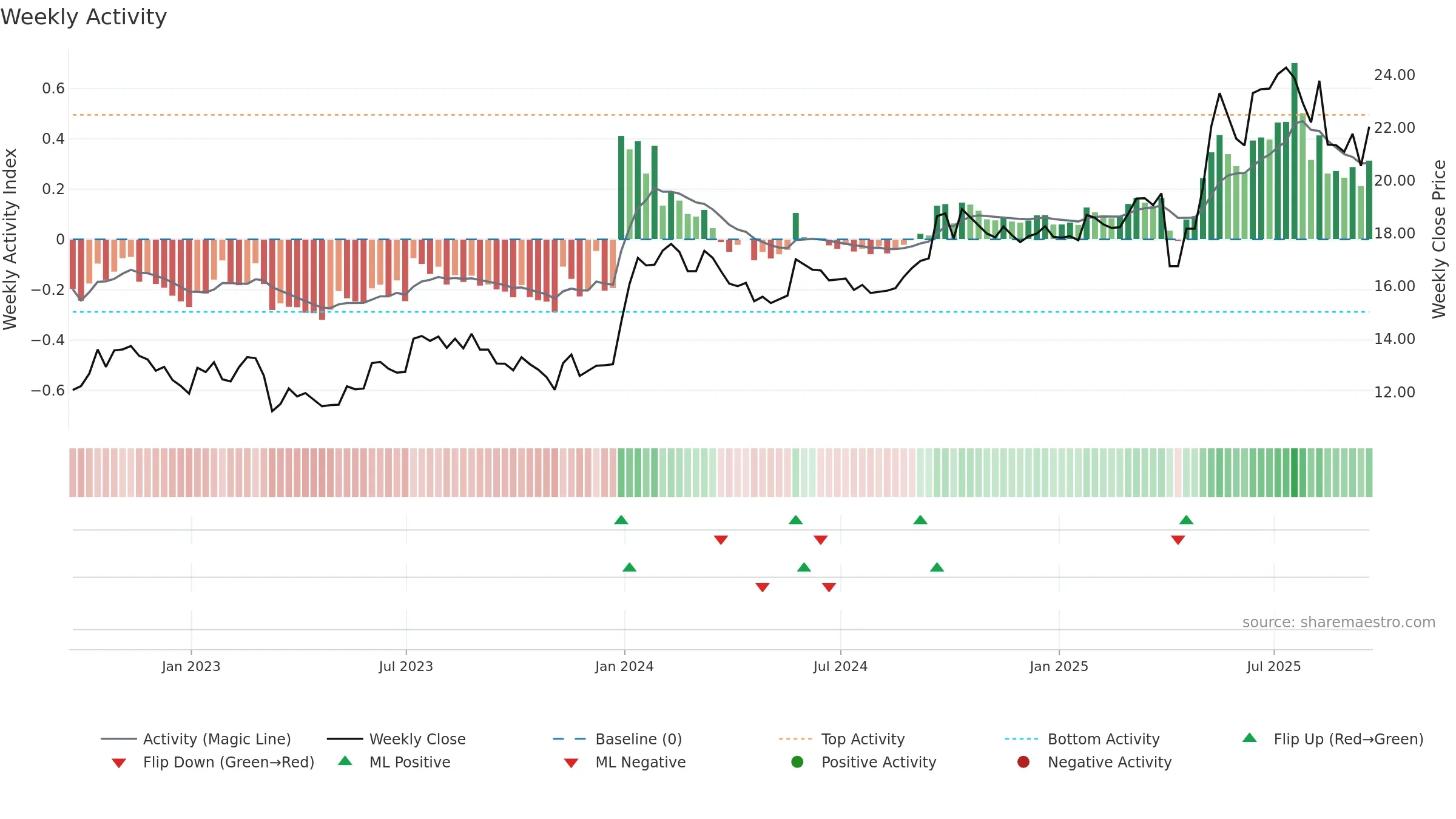 CCEC weekly Activity chart, closing 2025-09-19.