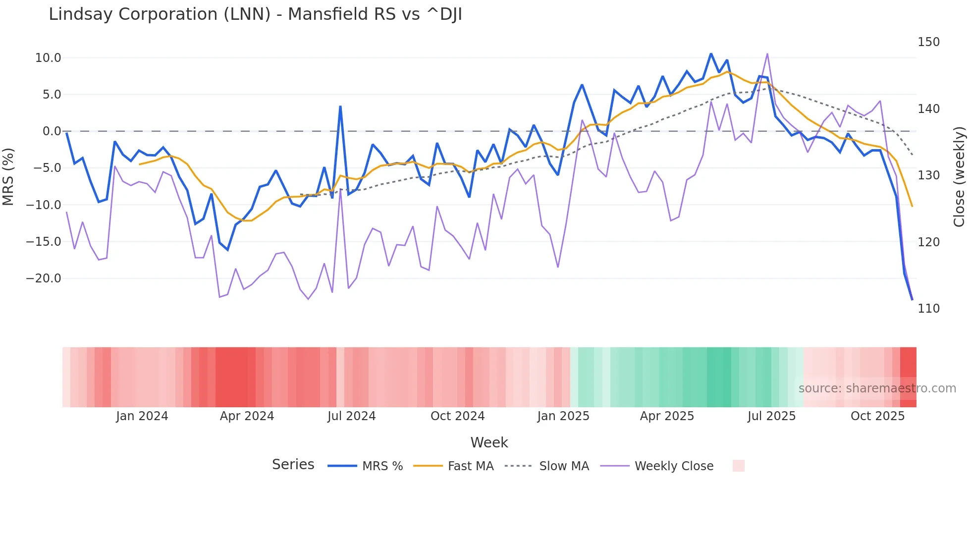 LNN Mansfield Relative Strength chart