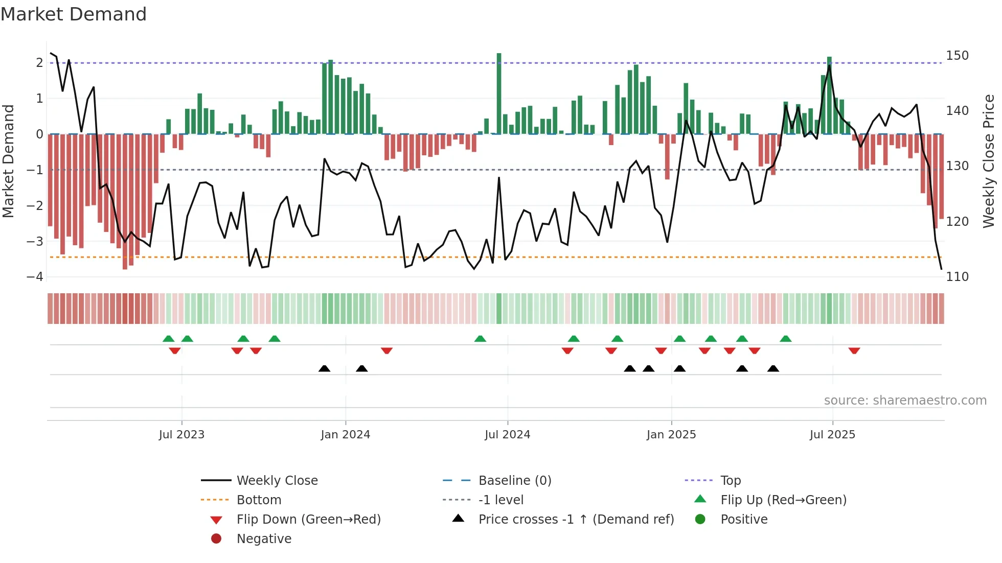 LNN weekly Market Demand chart