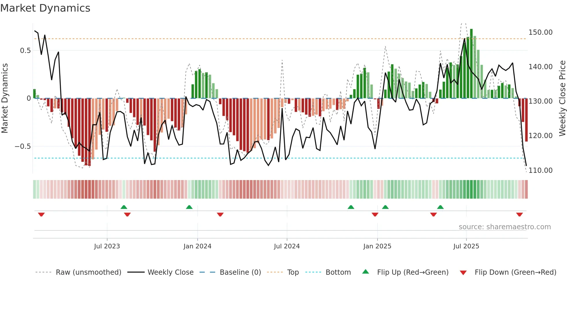 LNN weekly Market Dynamics chart