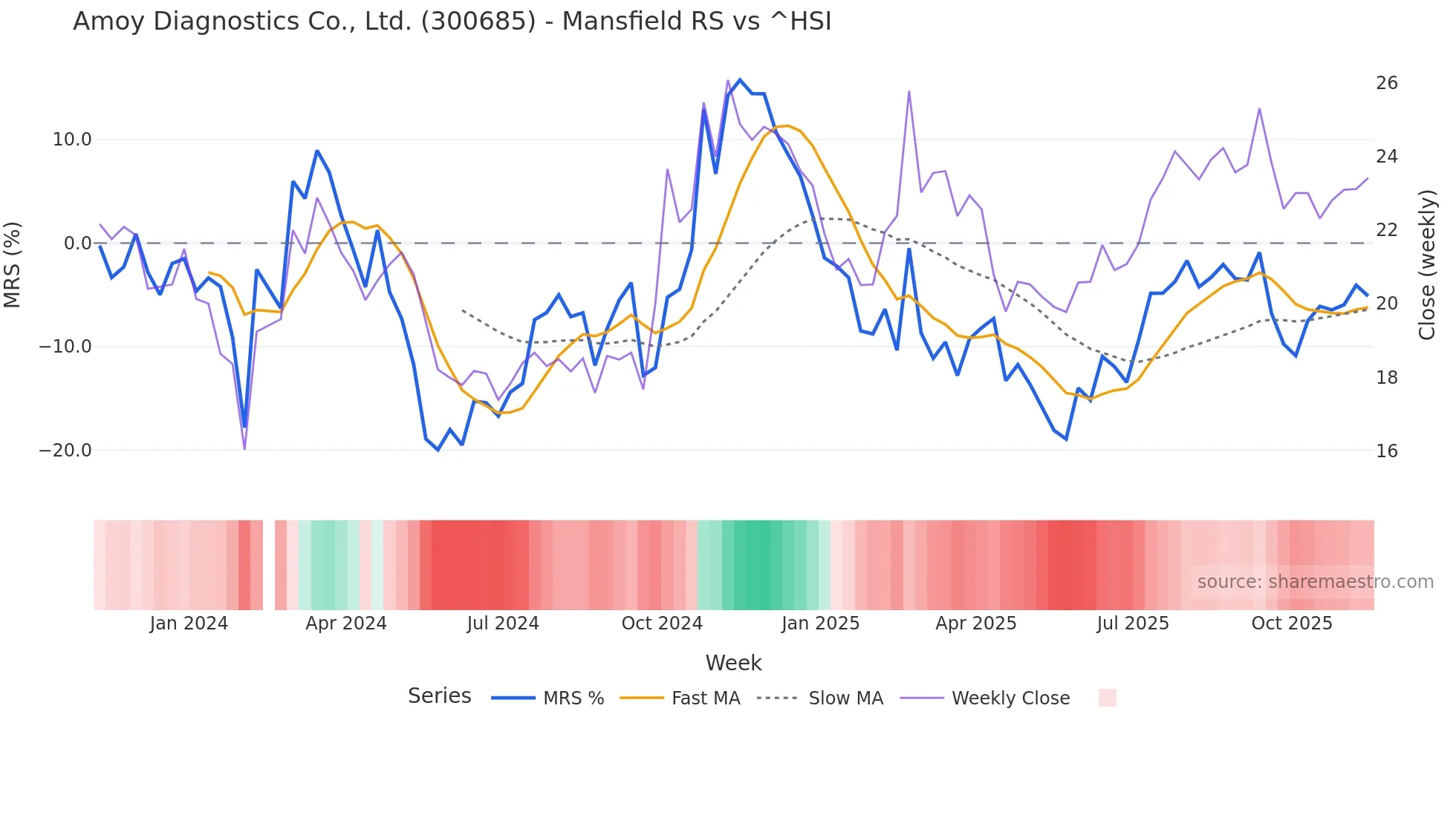 300685 Mansfield Relative Strength chart