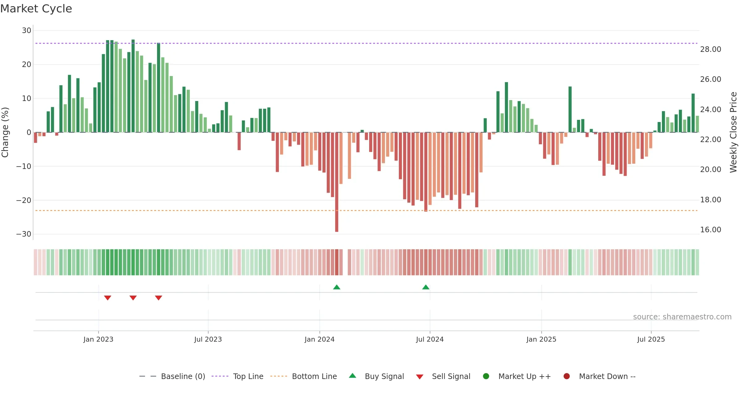 300685 weekly Market Cycle chart, closing 2025-09-15.