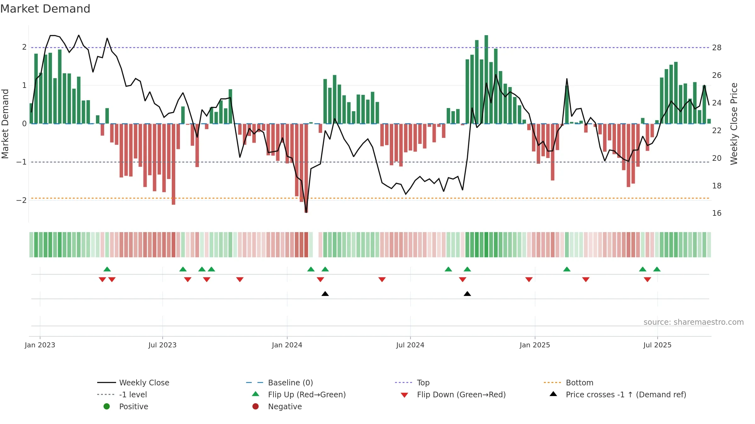 300685 weekly Market Demand chart, closing 2025-09-15.