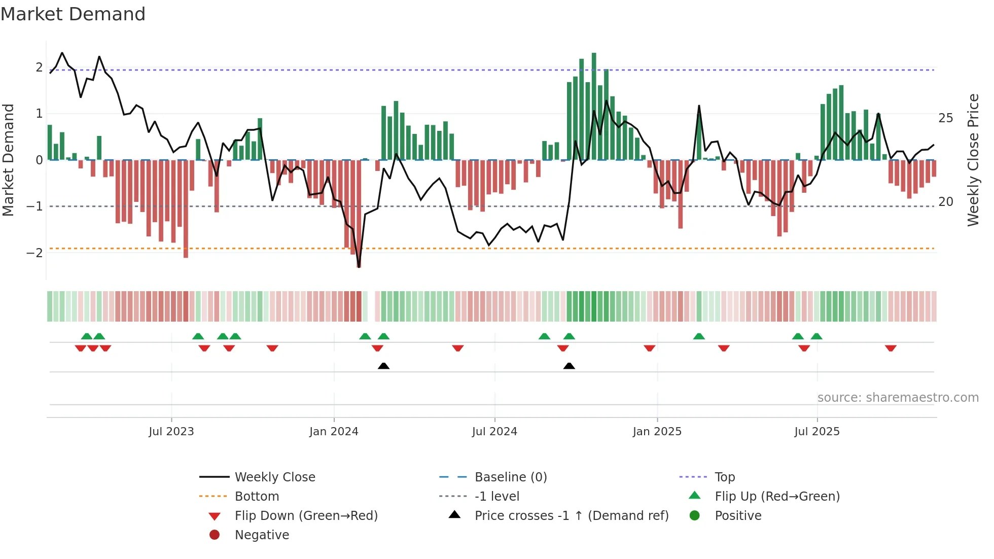 300685 weekly Market Demand chart