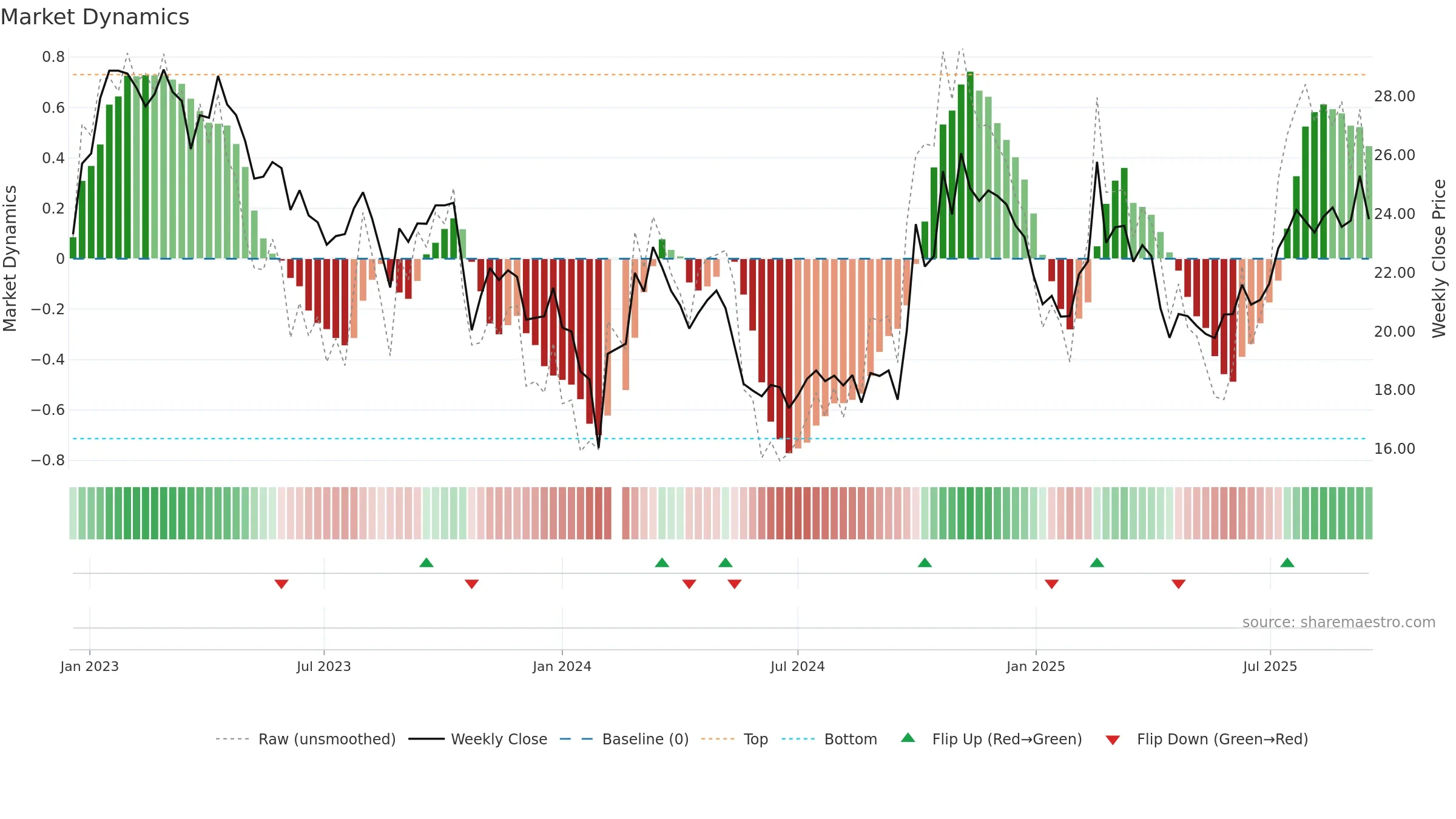 300685 weekly Market Dynamics chart, closing 2025-09-15.