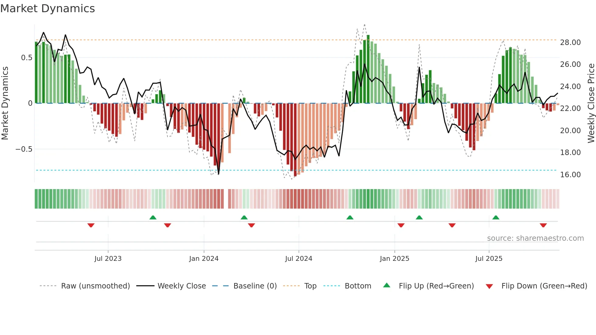 300685 weekly Market Dynamics chart