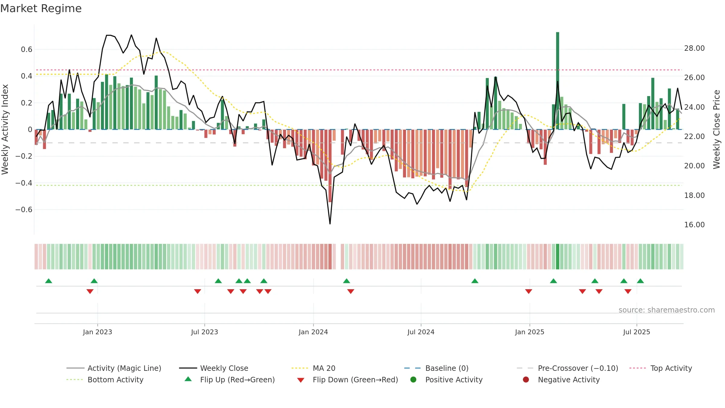 300685 weekly Market Snapshot chart, closing 2025-09-15.