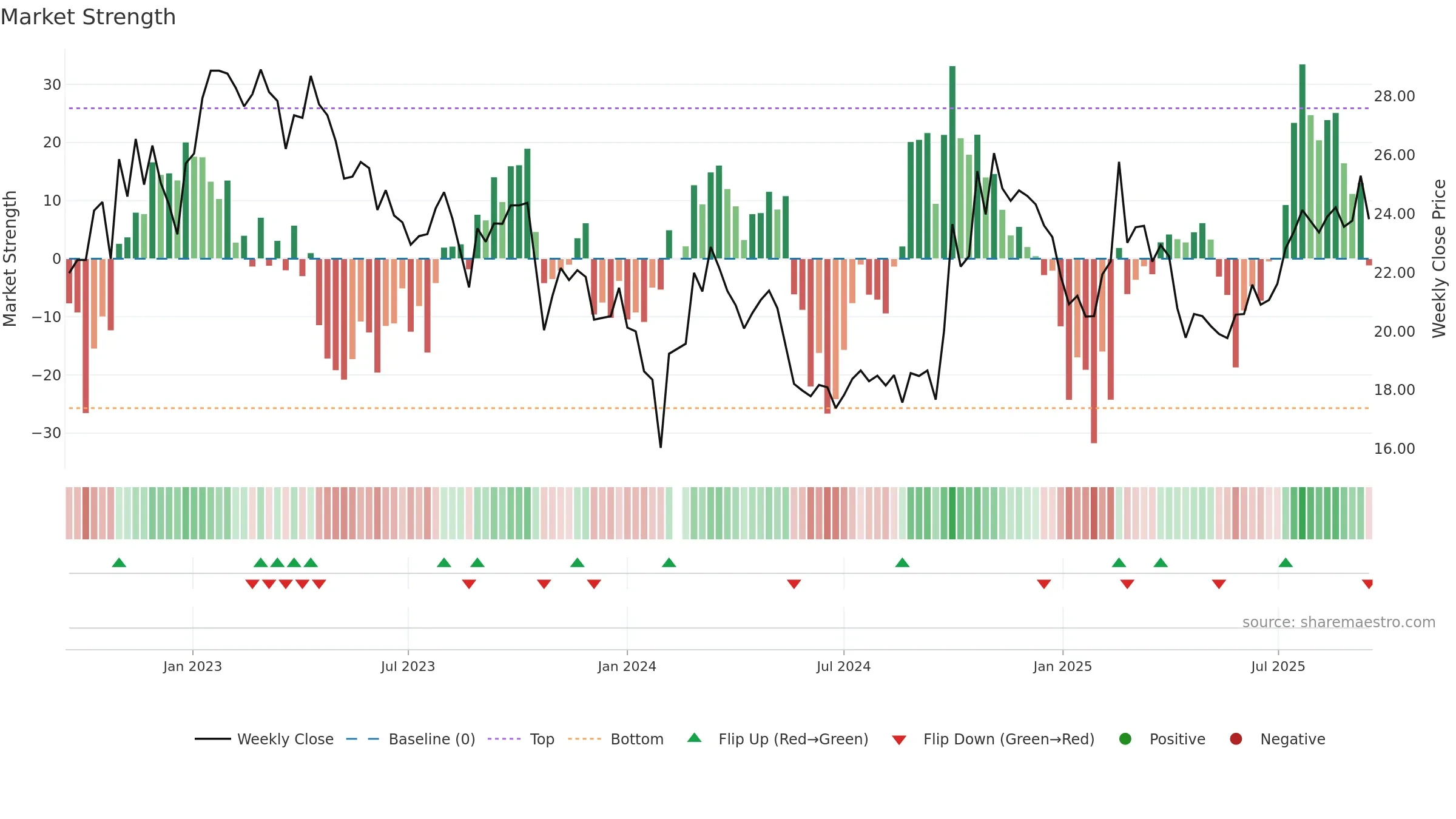 300685 weekly Market Strength chart, closing 2025-09-15.