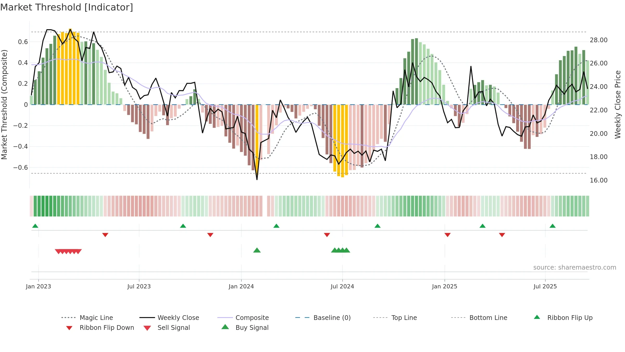 300685 weekly Market Threshold chart, closing 2025-09-15.