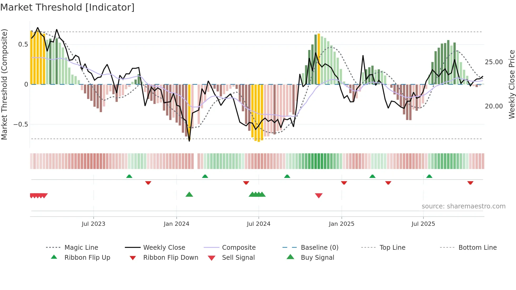 300685 weekly Market Threshold chart