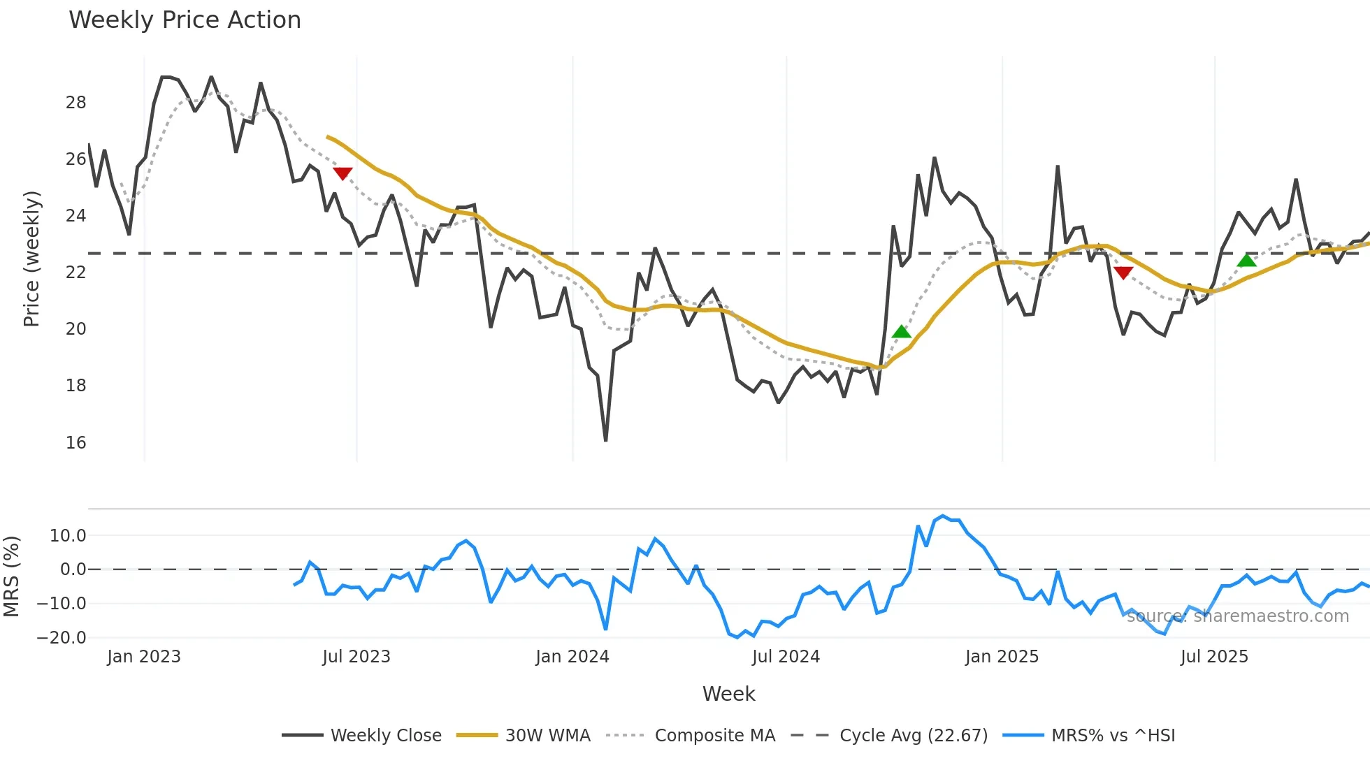 300685 weekly Price Action chart, closing 2025-11-10