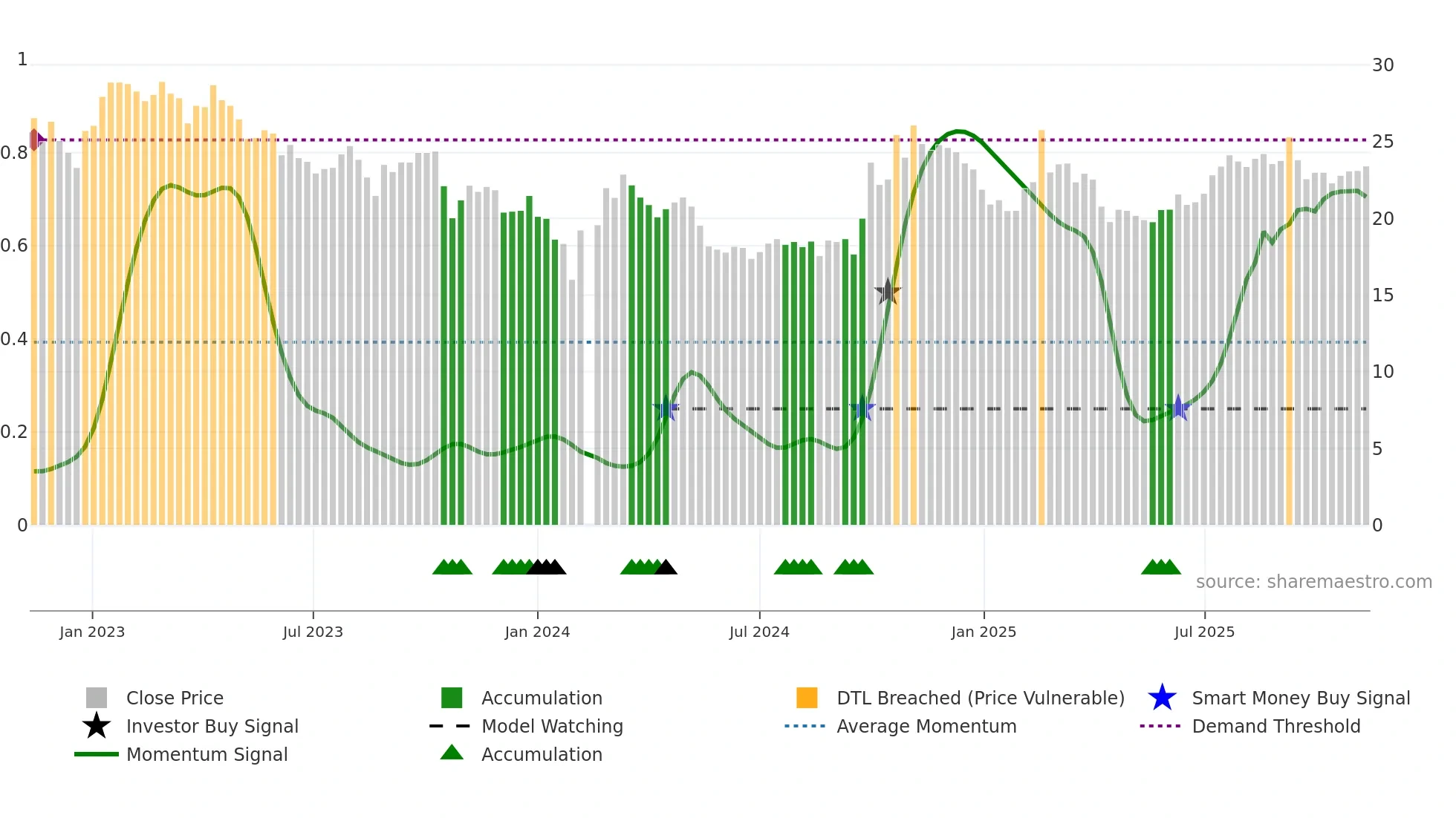 300685 weekly Smart Money chart