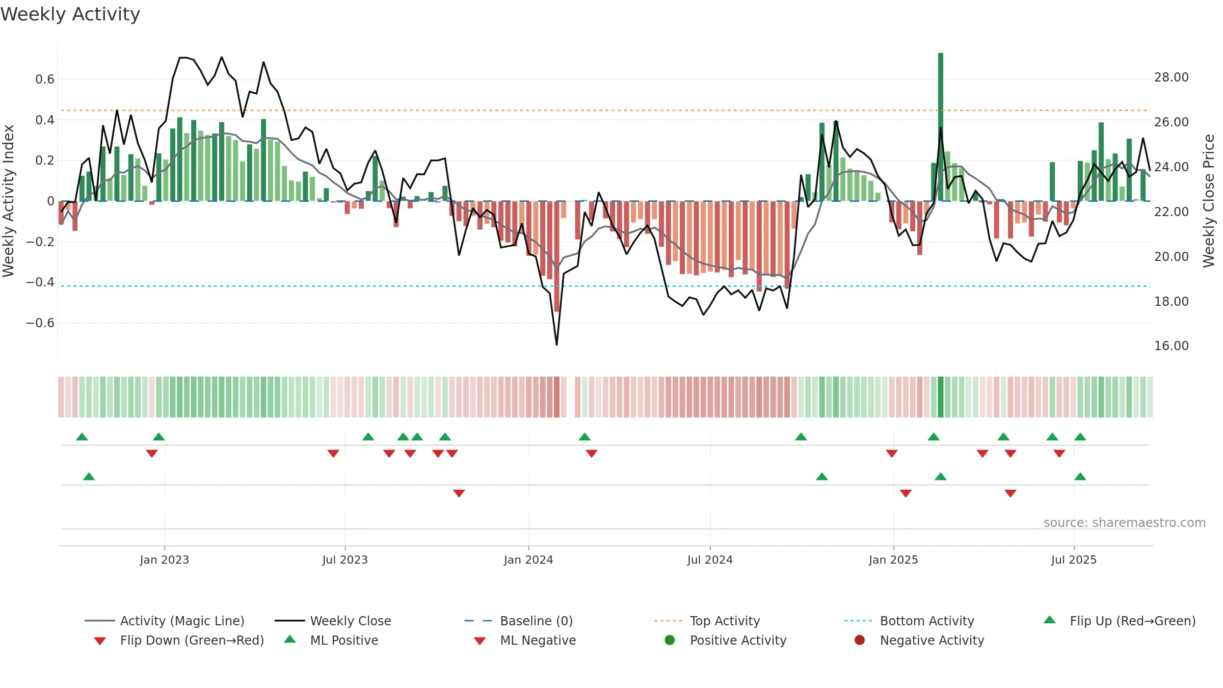 300685 weekly Activity chart, closing 2025-09-15.