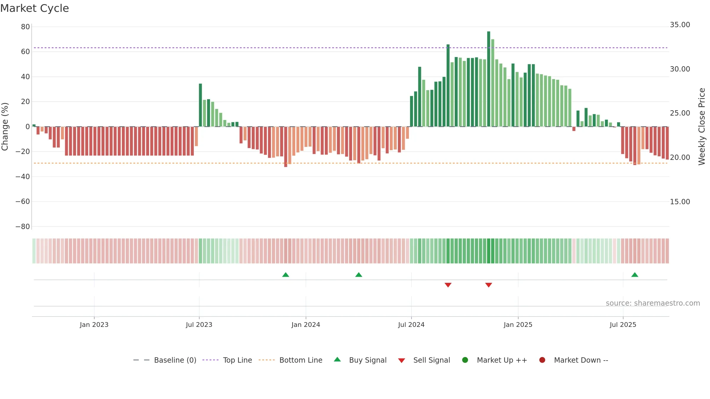 3018 weekly Market Cycle chart, closing 2025-09-15.