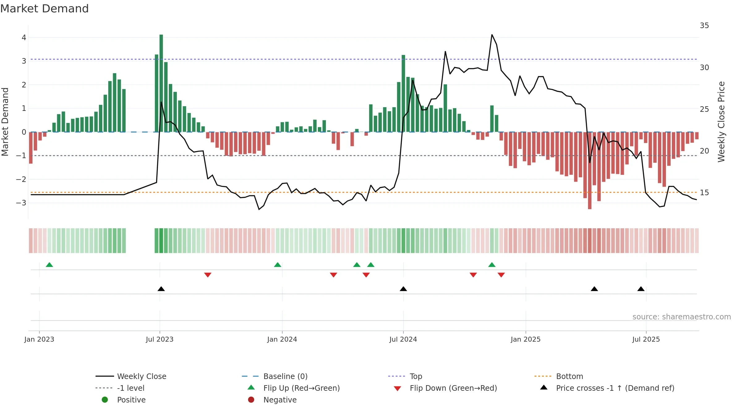 3018 weekly Market Demand chart, closing 2025-09-15.
