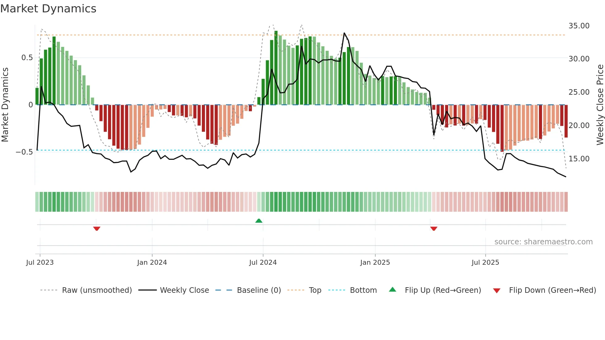 3018 weekly Market Dynamics chart