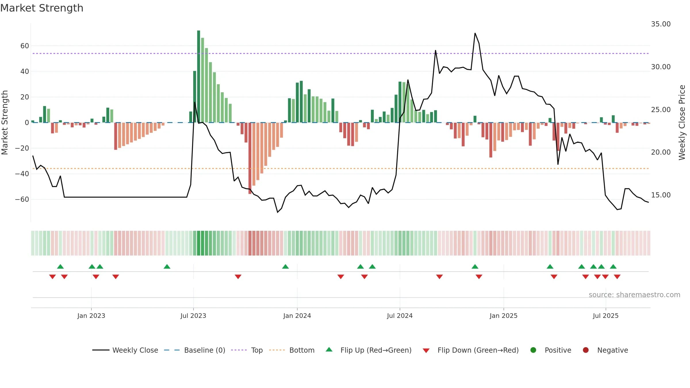 3018 weekly Market Strength chart, closing 2025-09-15.