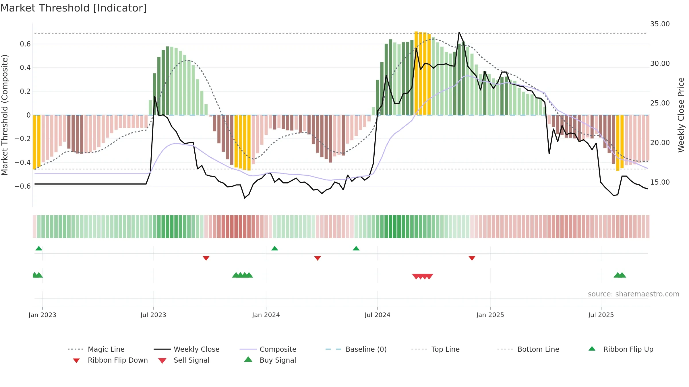 3018 weekly Market Threshold chart, closing 2025-09-15.
