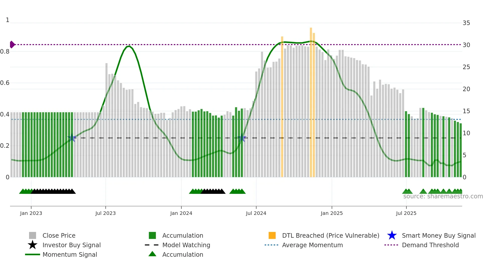 3018 weekly Smart Money chart