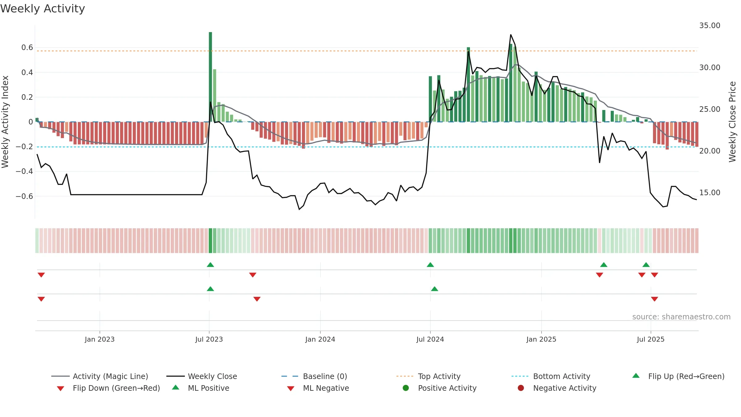 3018 weekly Activity chart, closing 2025-09-15.