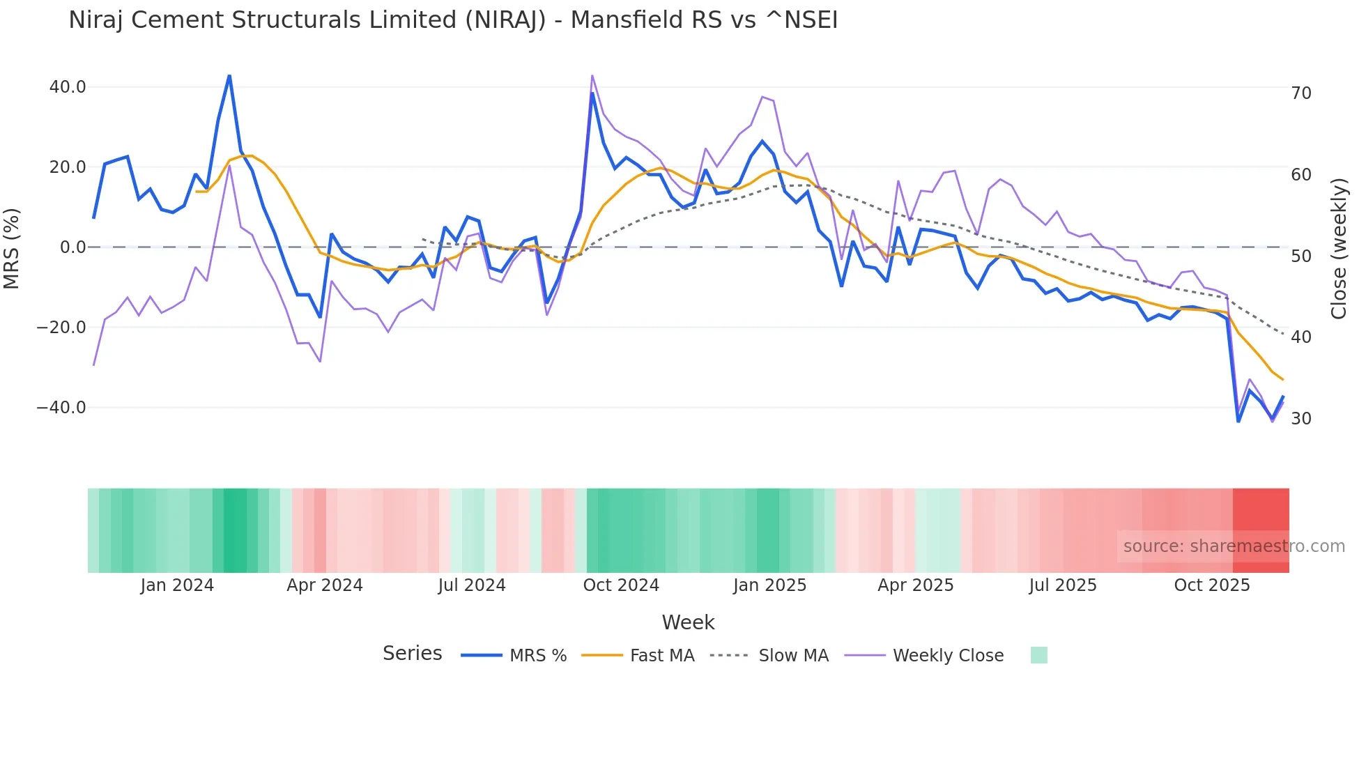 NIRAJ Mansfield Relative Strength chart