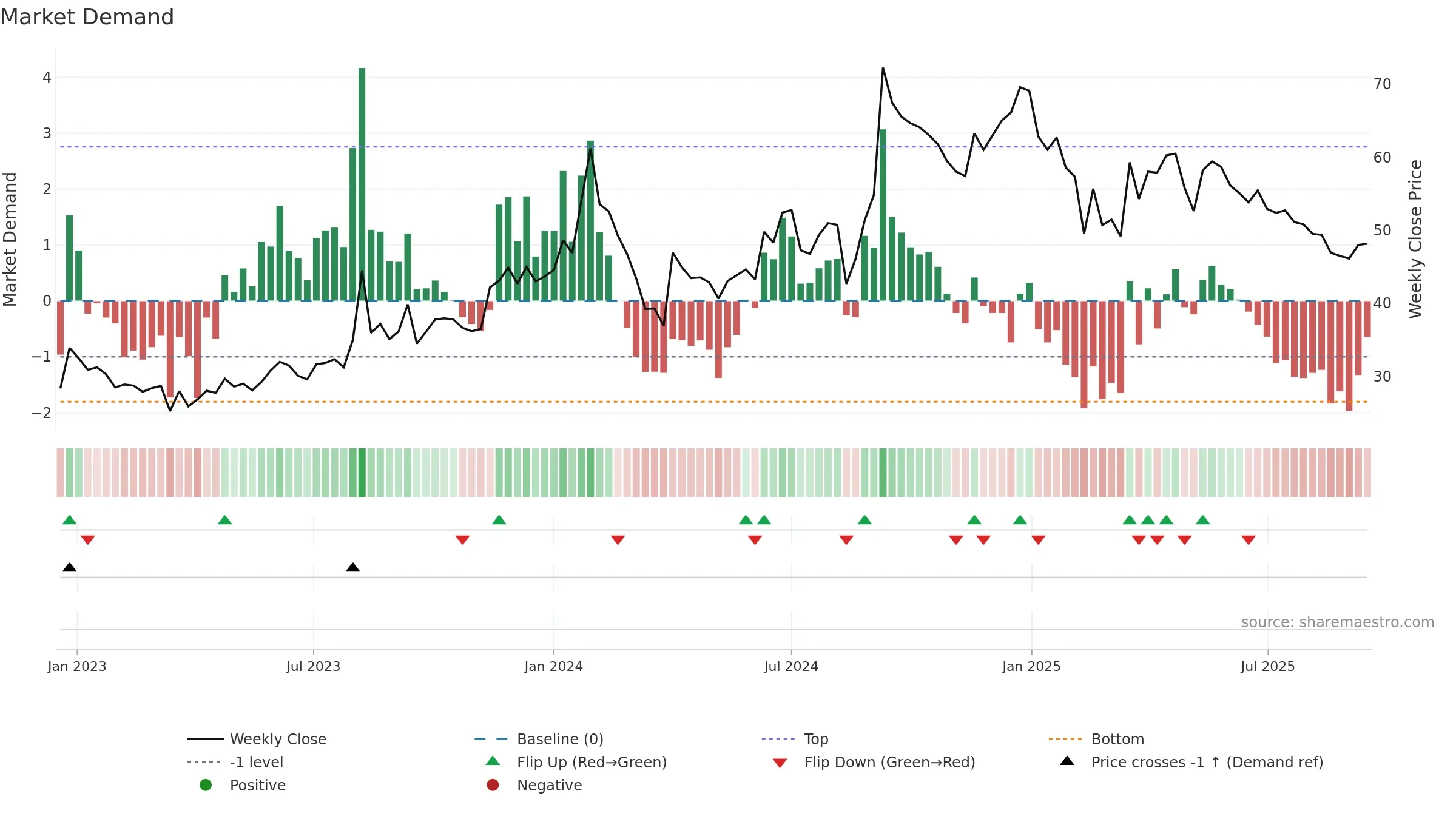 NIRAJ weekly Market Demand chart, closing 2025-09-15.
