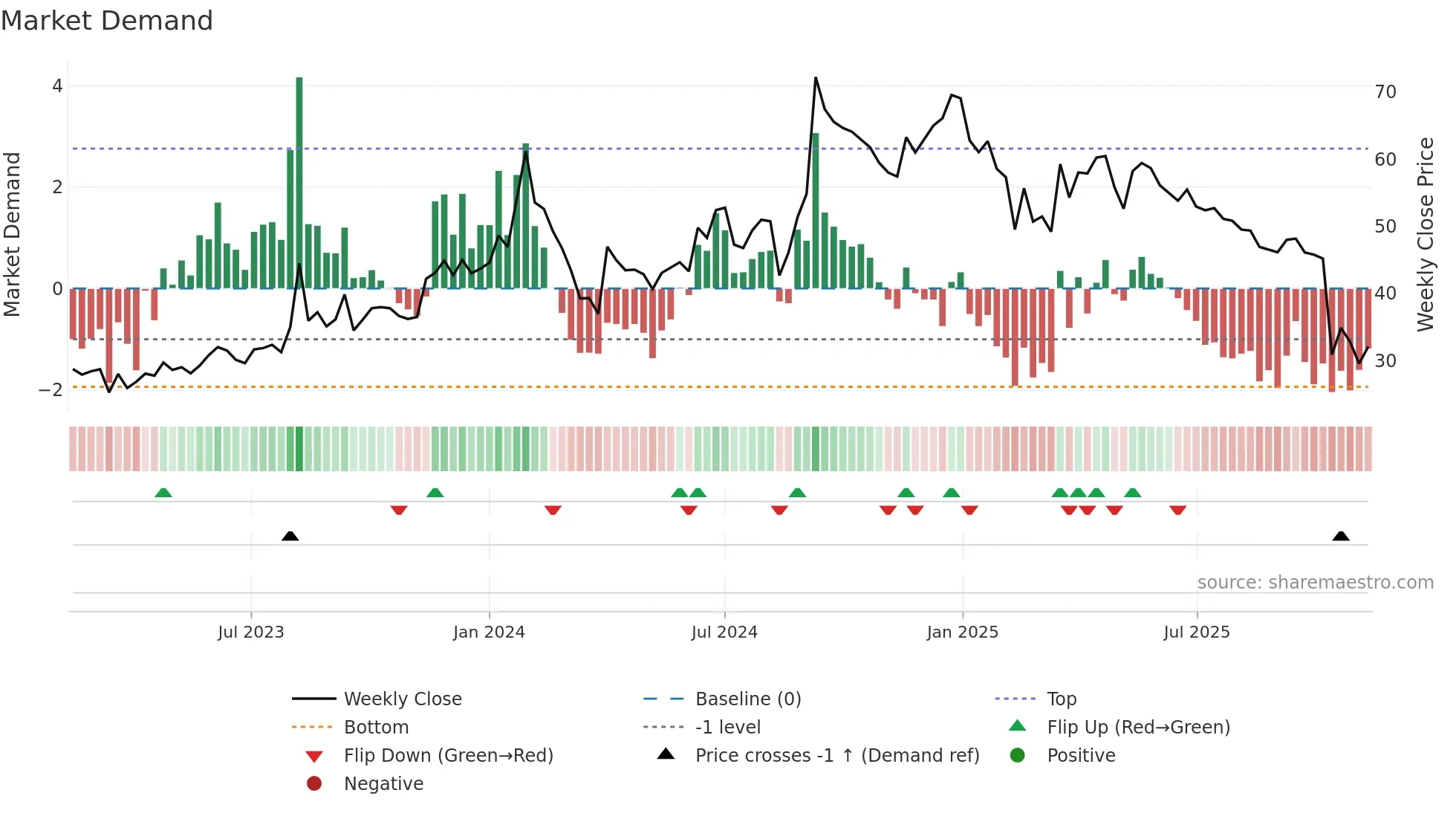 NIRAJ weekly Market Demand chart