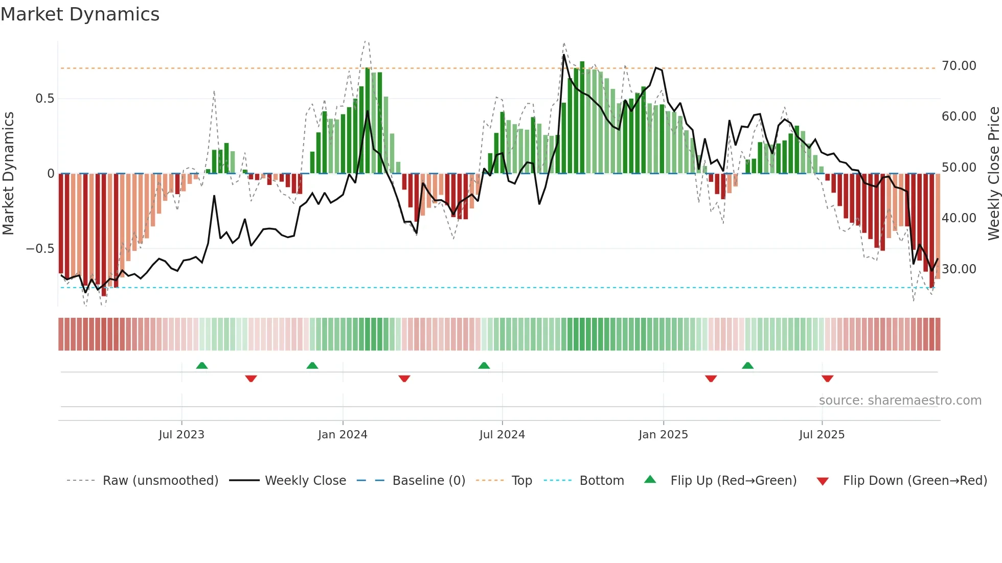 NIRAJ weekly Market Dynamics chart
