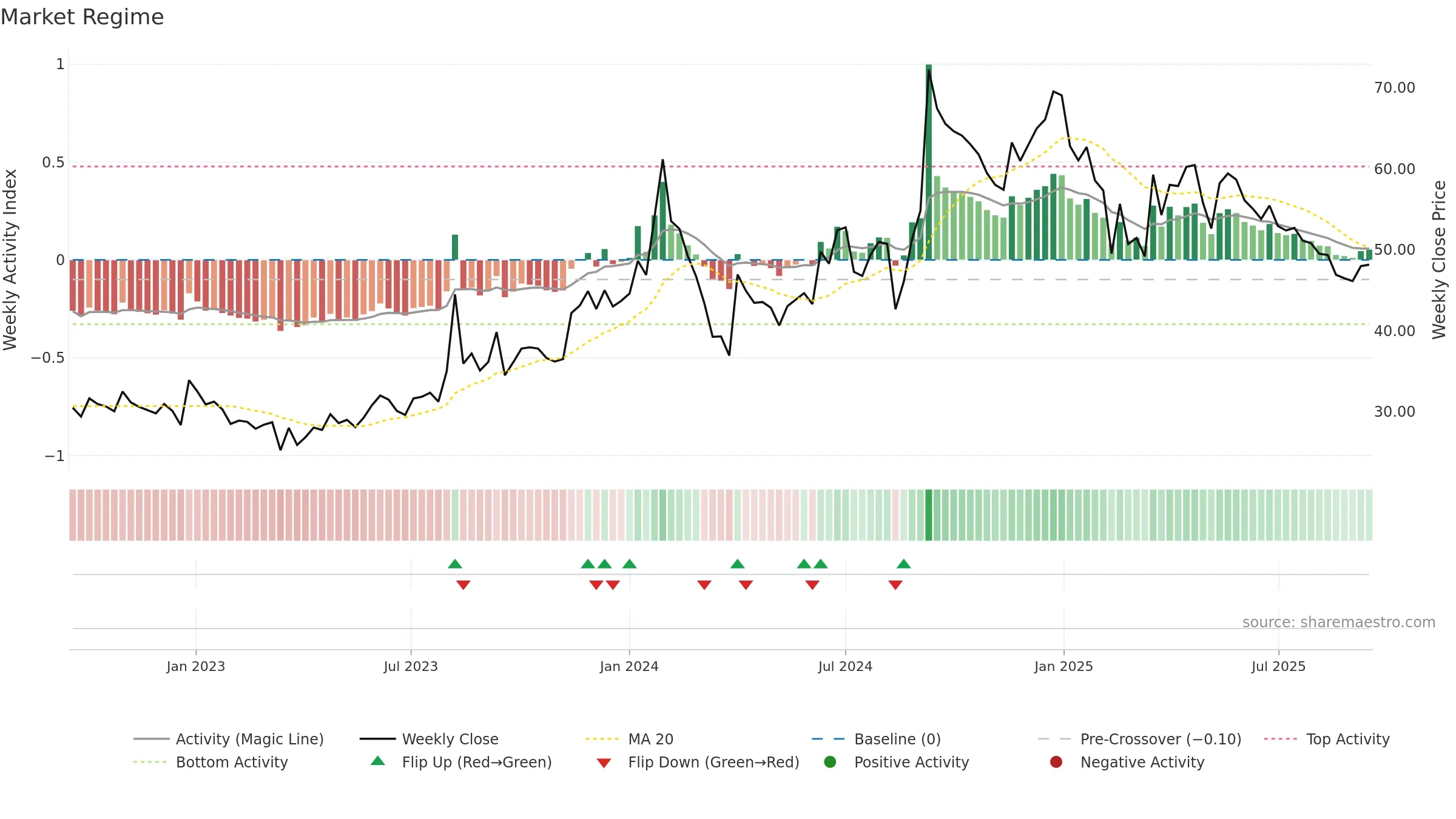 NIRAJ weekly Market Snapshot chart, closing 2025-09-15.