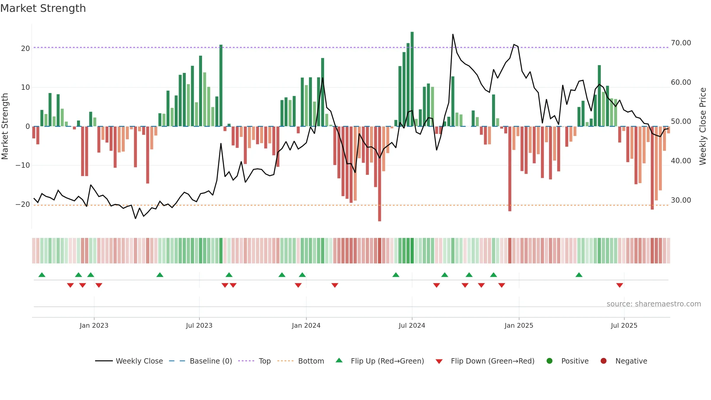 NIRAJ weekly Market Strength chart, closing 2025-09-15.