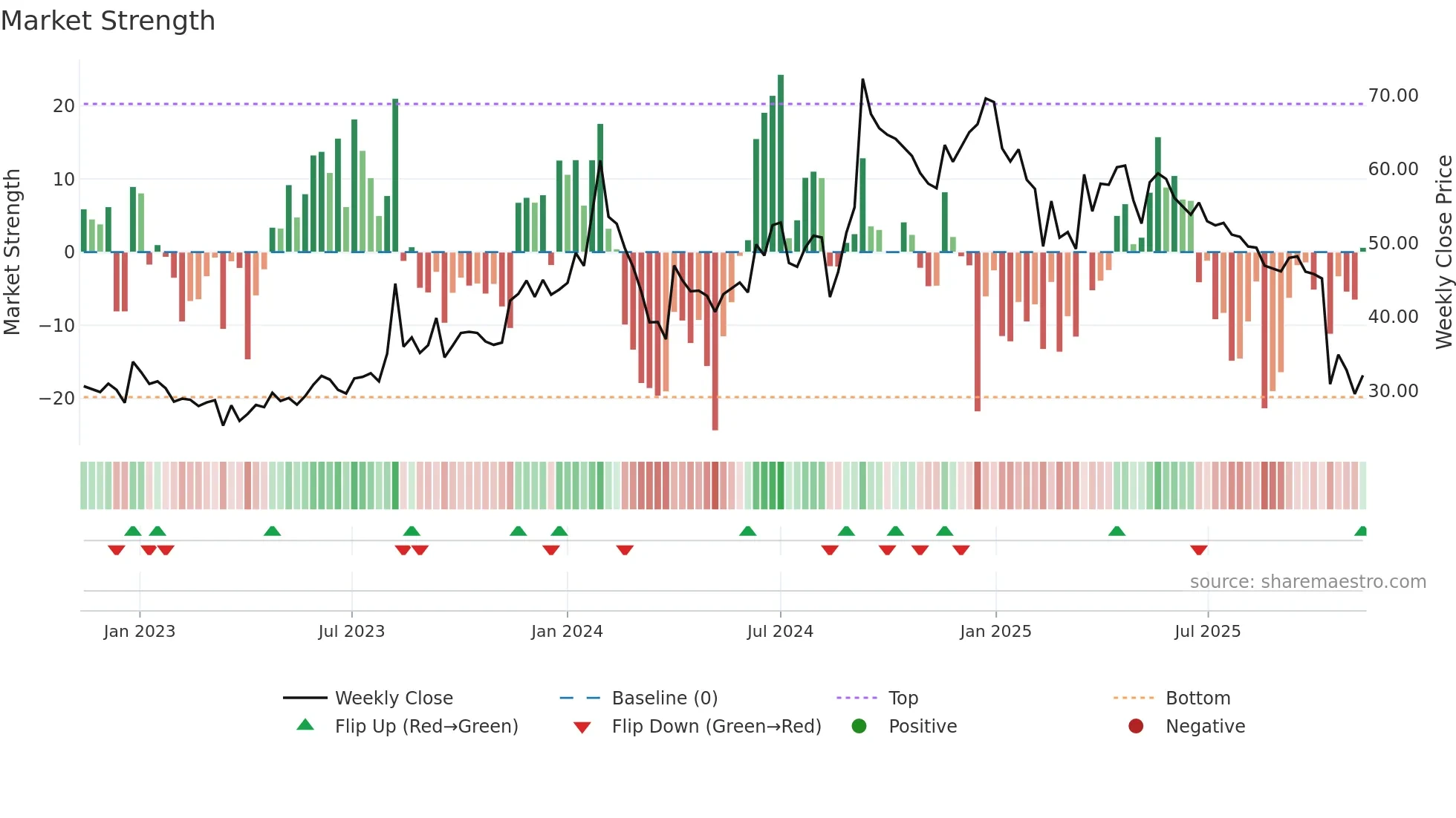 NIRAJ weekly Market Strength chart