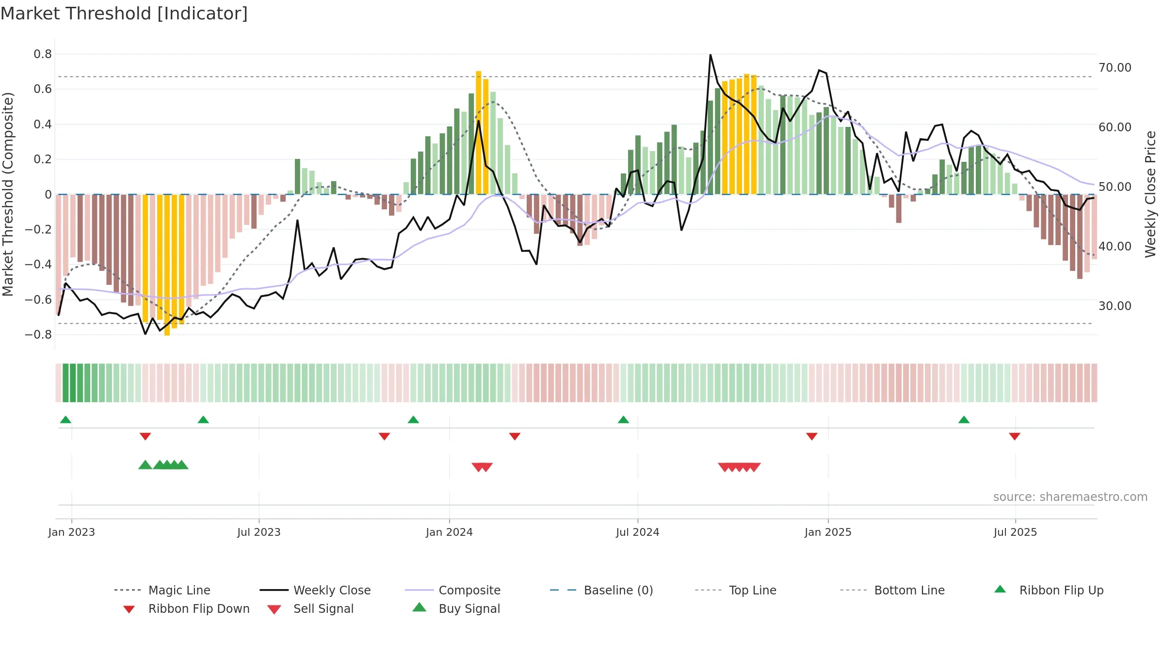NIRAJ weekly Market Threshold chart, closing 2025-09-15.