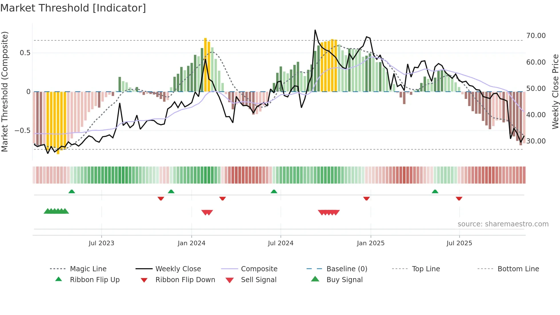 NIRAJ weekly Market Threshold chart