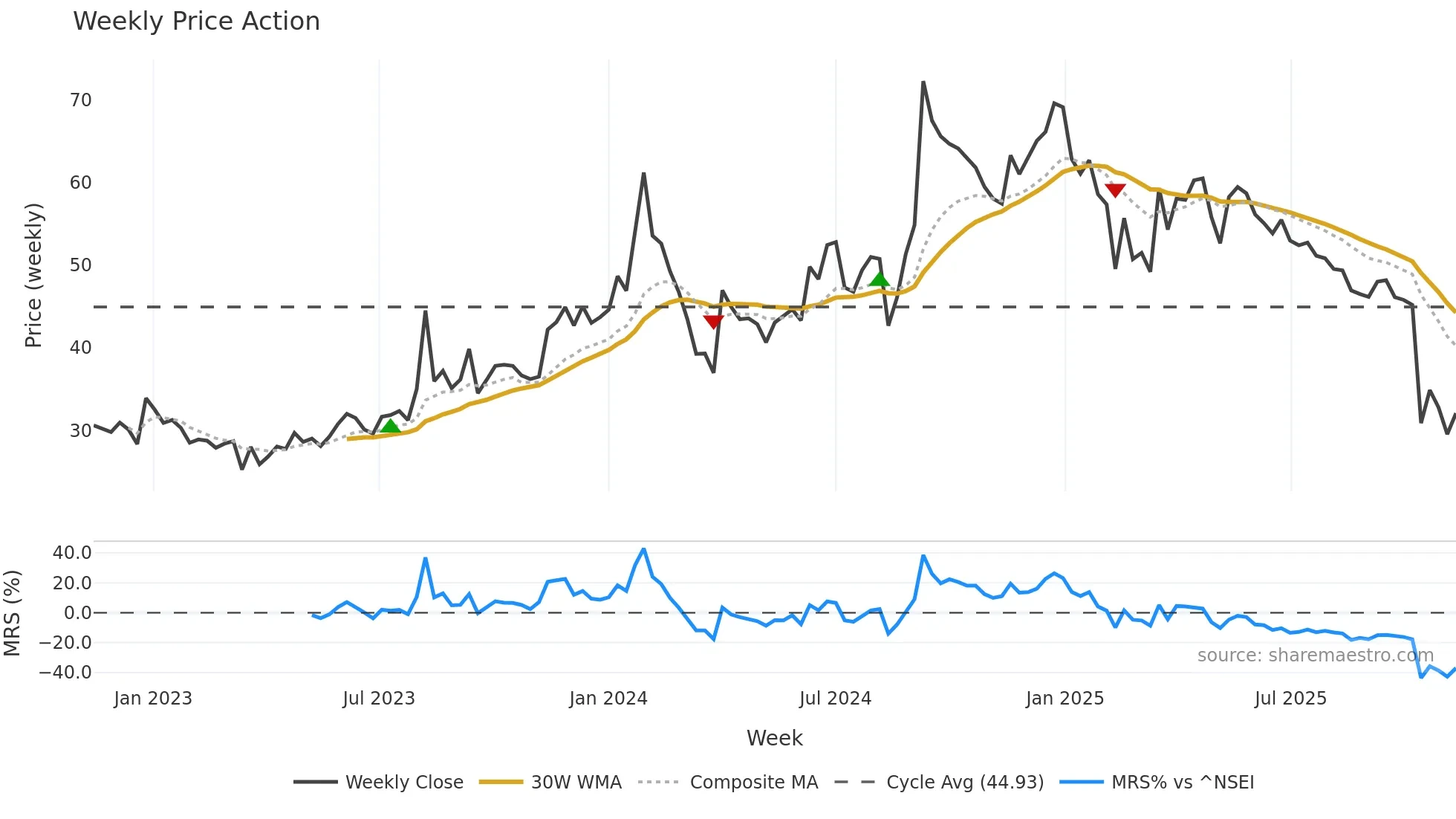 NIRAJ weekly Price Action chart, closing 2025-11-10