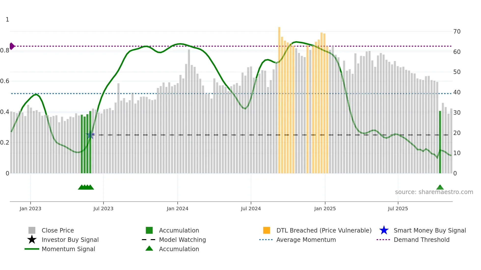 NIRAJ weekly Smart Money chart