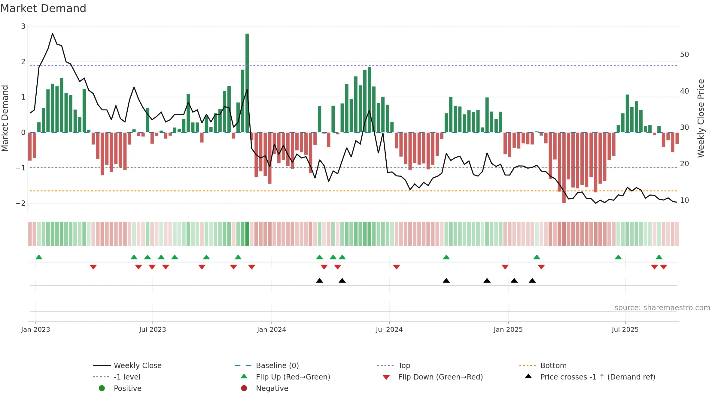 RNAC weekly Market Demand chart, closing 2025-09-19.