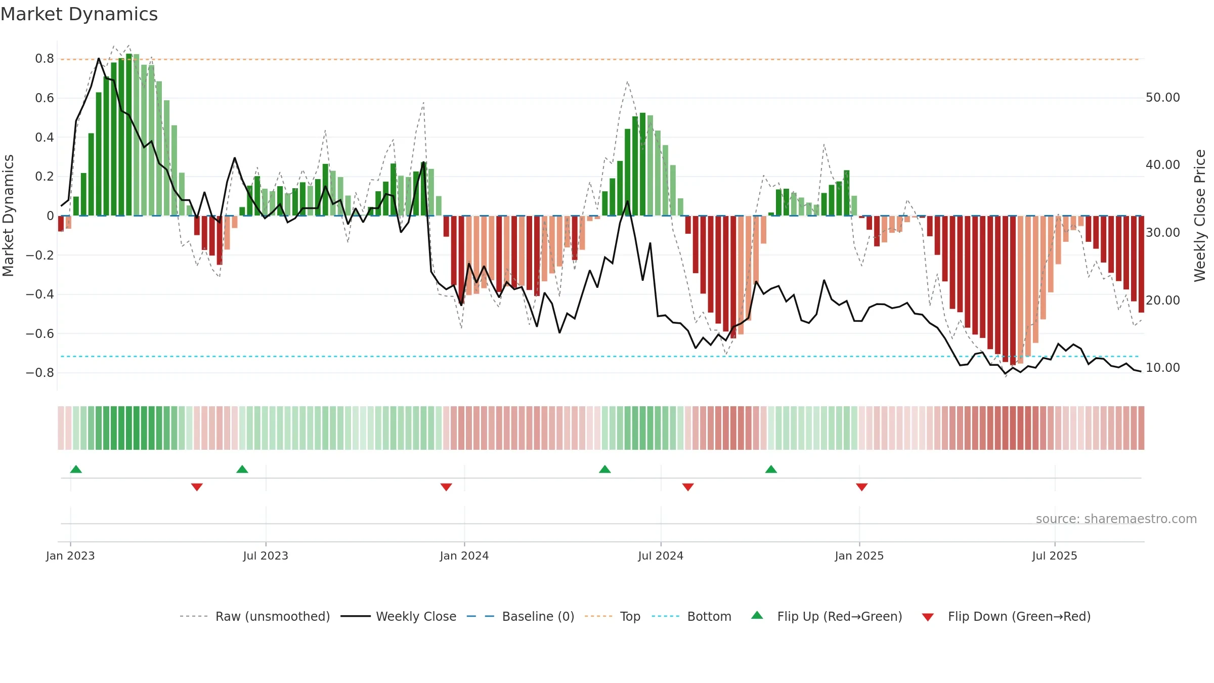 RNAC weekly Market Dynamics chart, closing 2025-09-19.