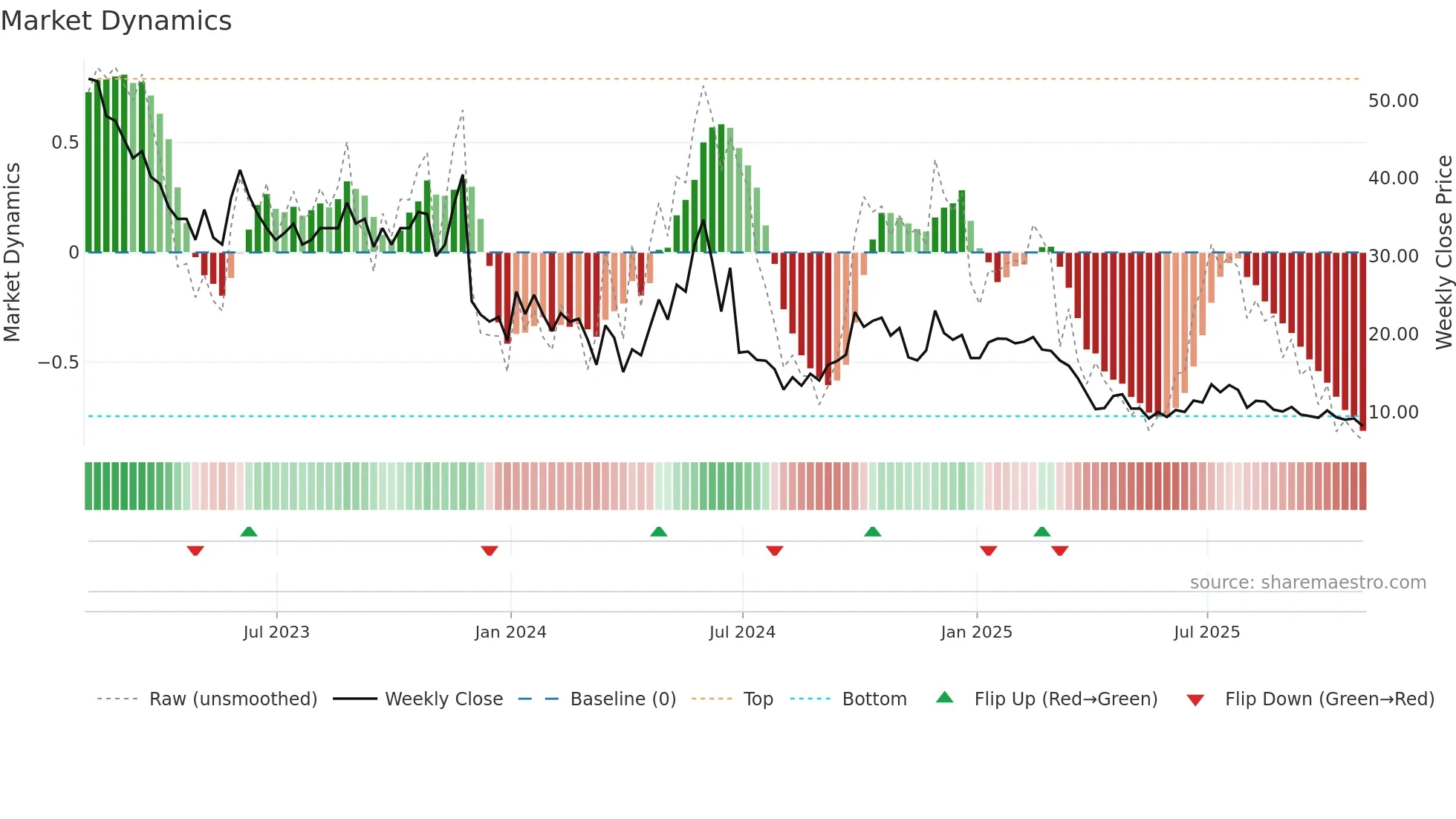 RNAC weekly Market Dynamics chart
