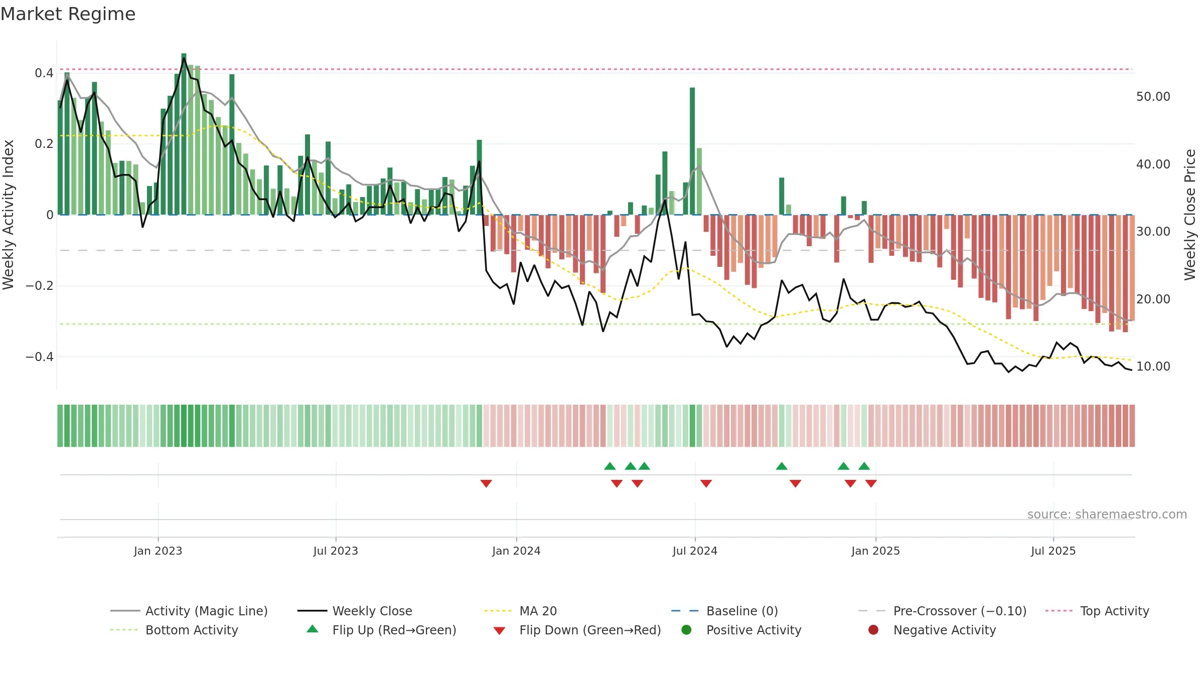 RNAC weekly Market Snapshot chart, closing 2025-09-19.