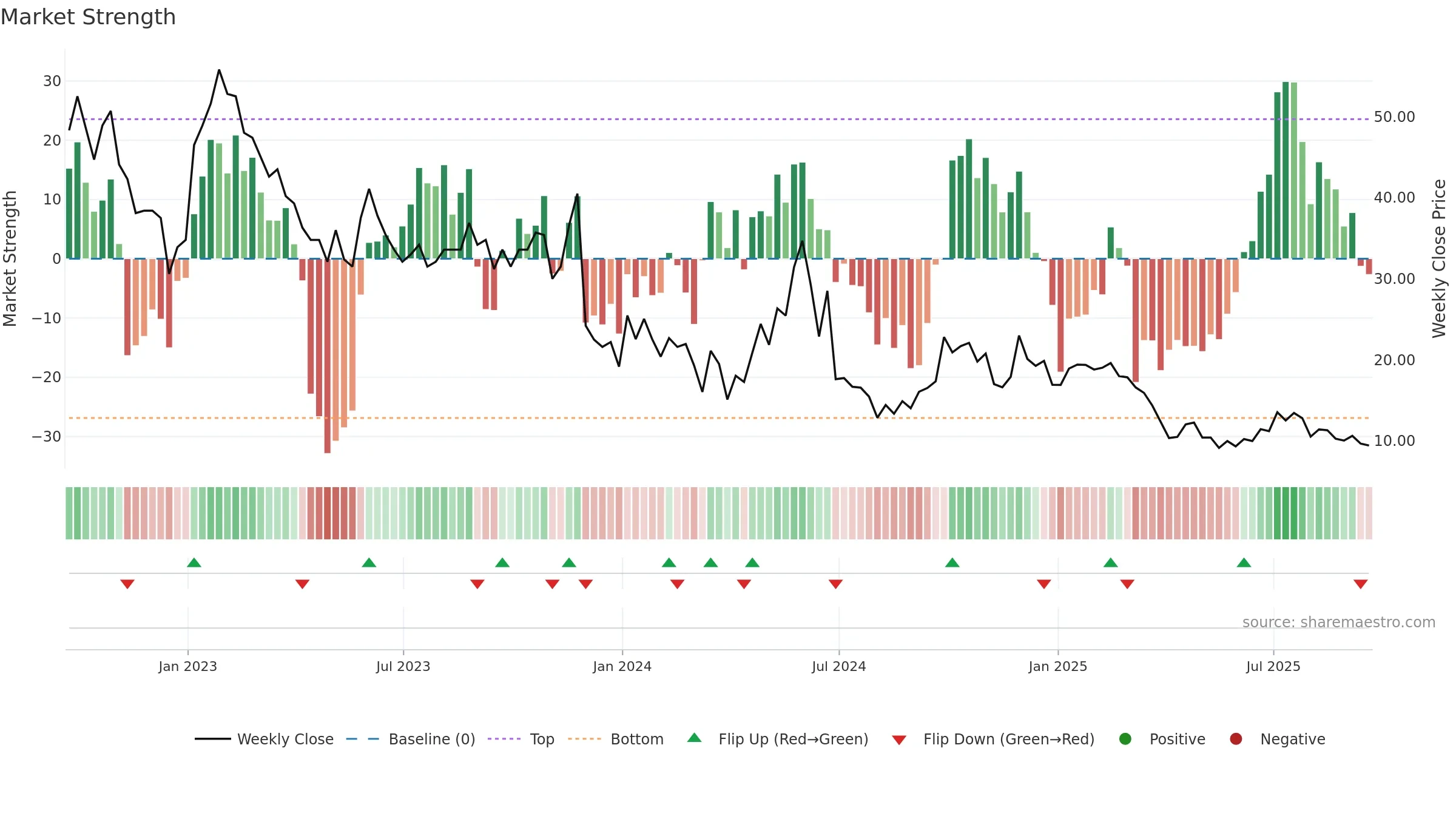 RNAC weekly Market Strength chart, closing 2025-09-19.