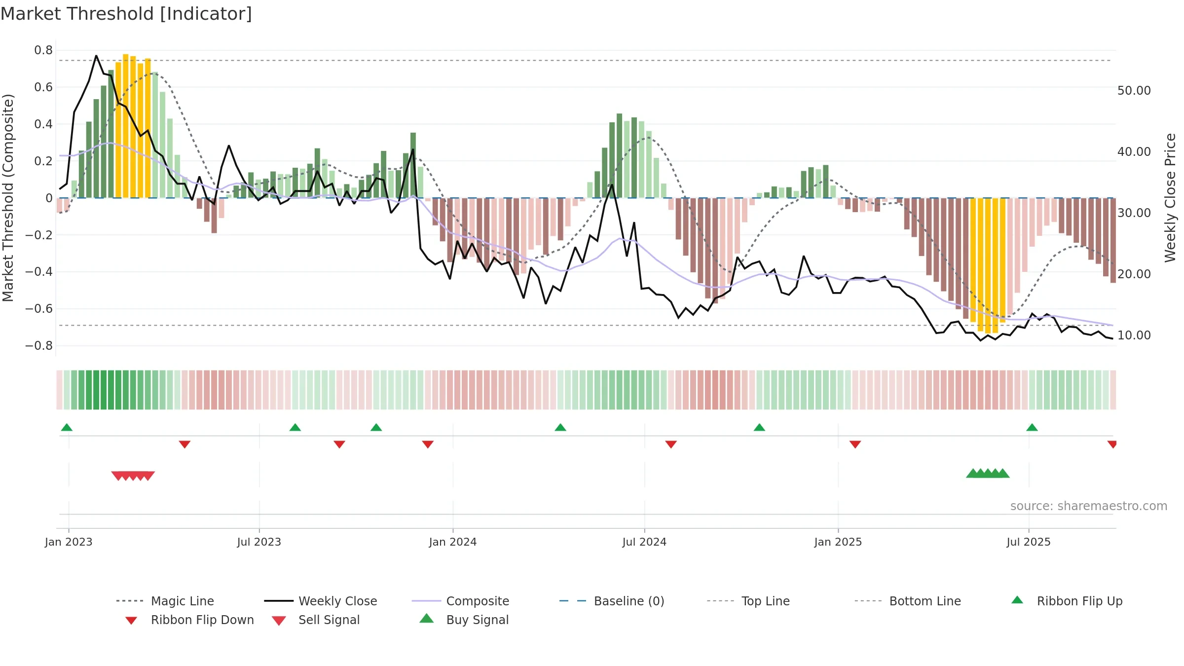 RNAC weekly Market Threshold chart, closing 2025-09-19.