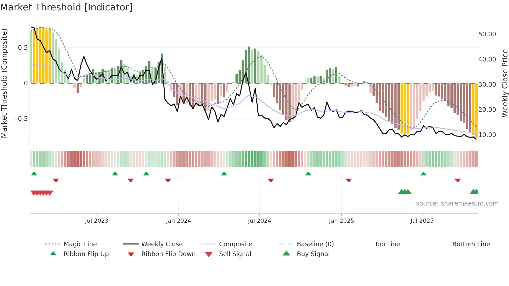 RNAC weekly Market Threshold chart