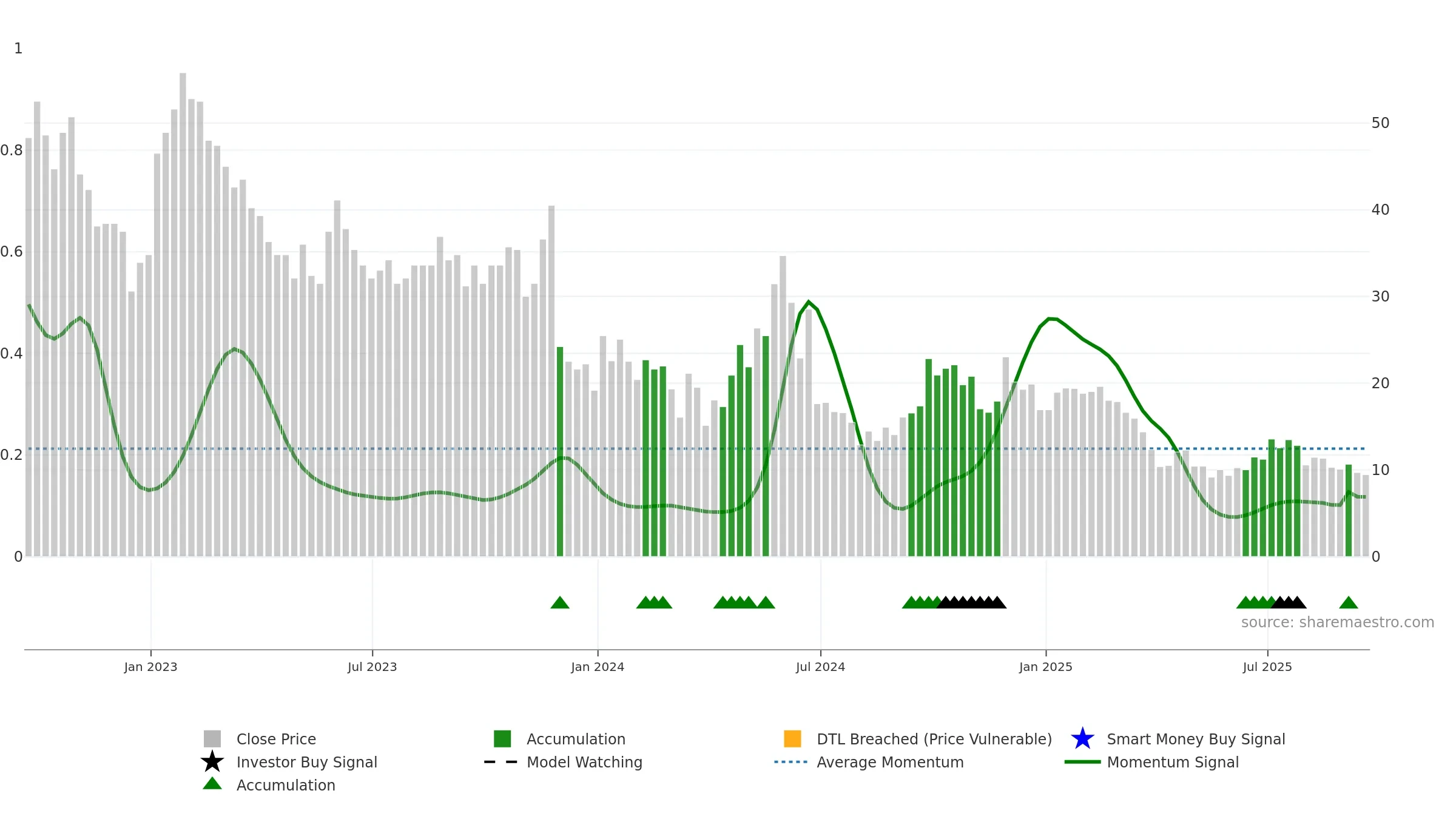 RNAC weekly Smart Money chart, closing 2025-09-19.