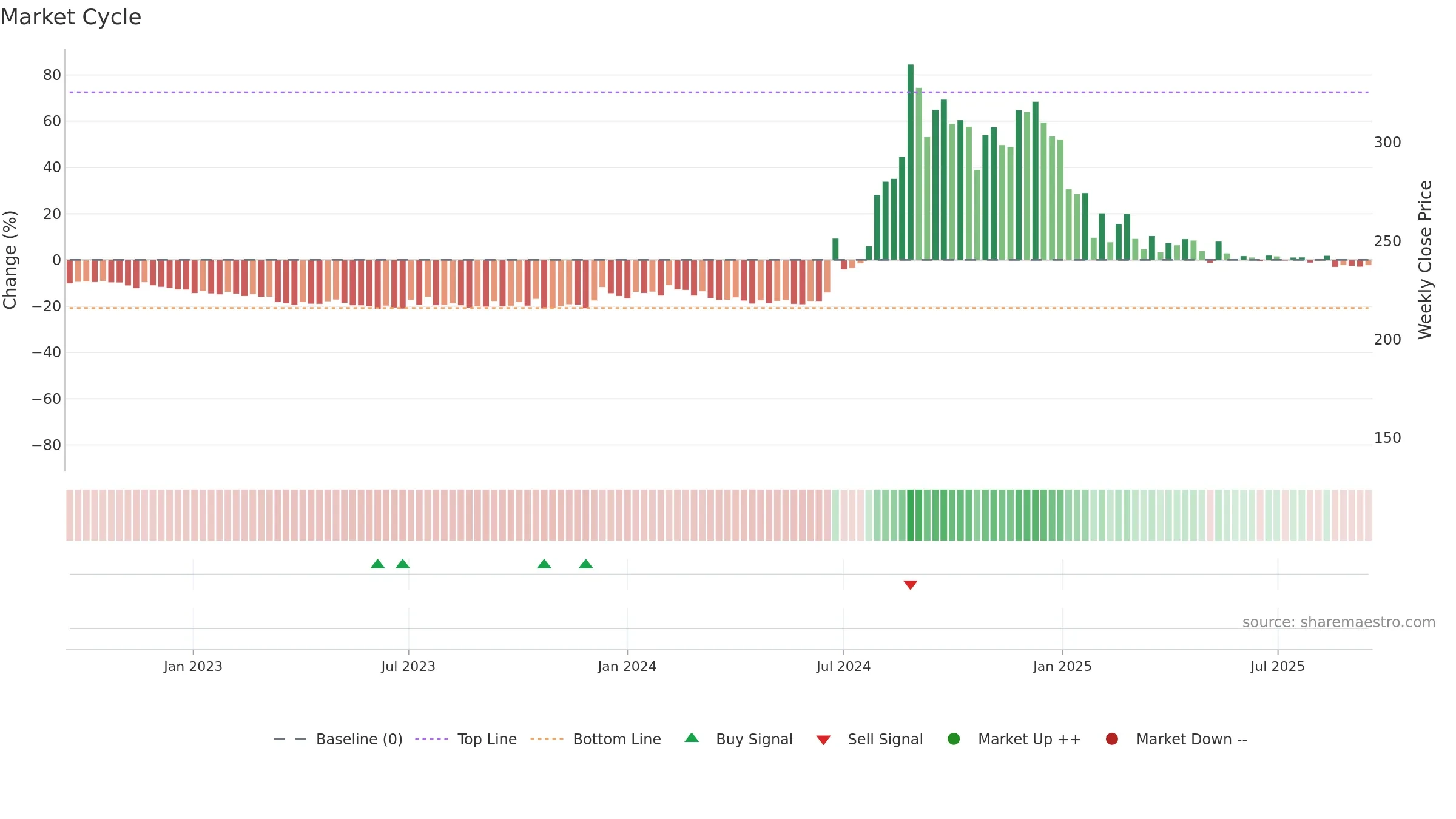 HEXATRADEX weekly Market Cycle chart, closing 2025-09-15.