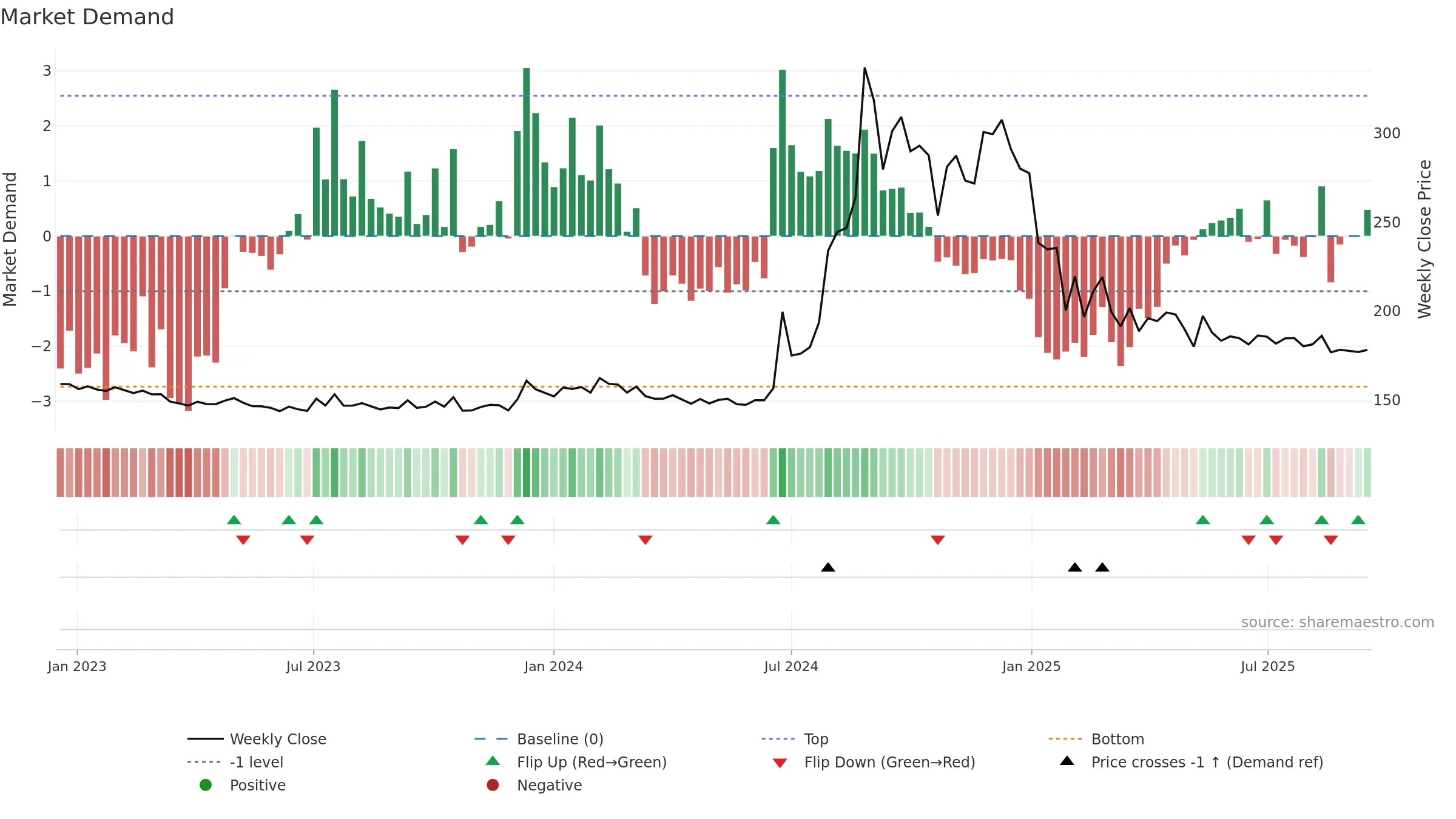 HEXATRADEX weekly Market Demand chart, closing 2025-09-15.