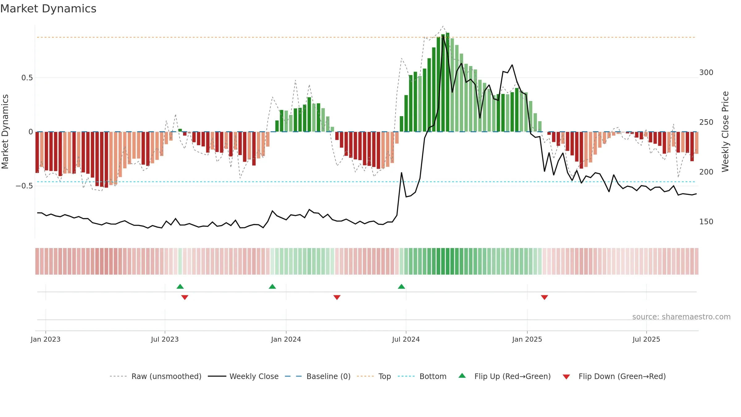 HEXATRADEX weekly Market Dynamics chart, closing 2025-09-15.
