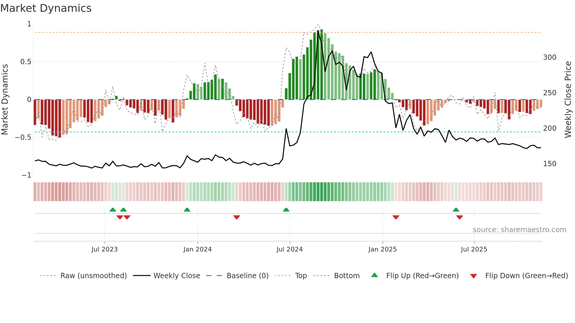 HEXATRADEX weekly Market Dynamics chart