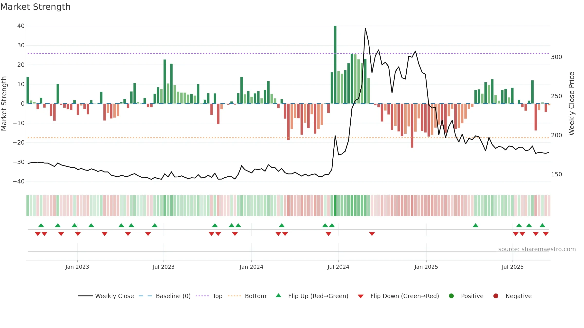 HEXATRADEX weekly Market Strength chart, closing 2025-09-15.