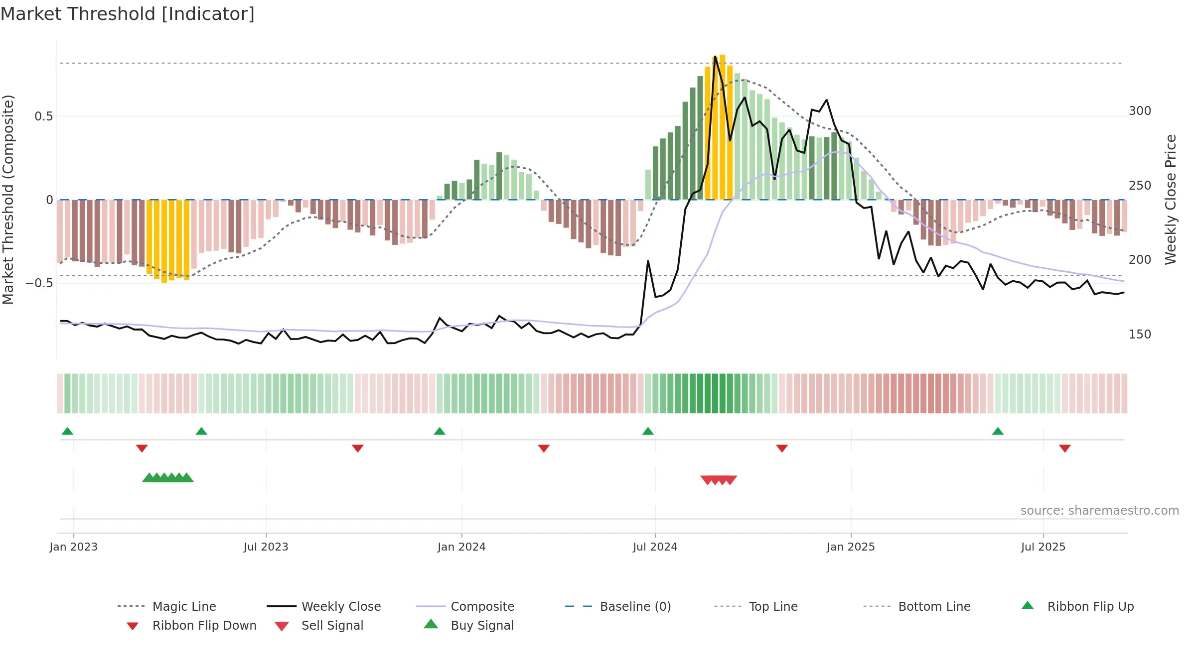 HEXATRADEX weekly Market Threshold chart, closing 2025-09-15.