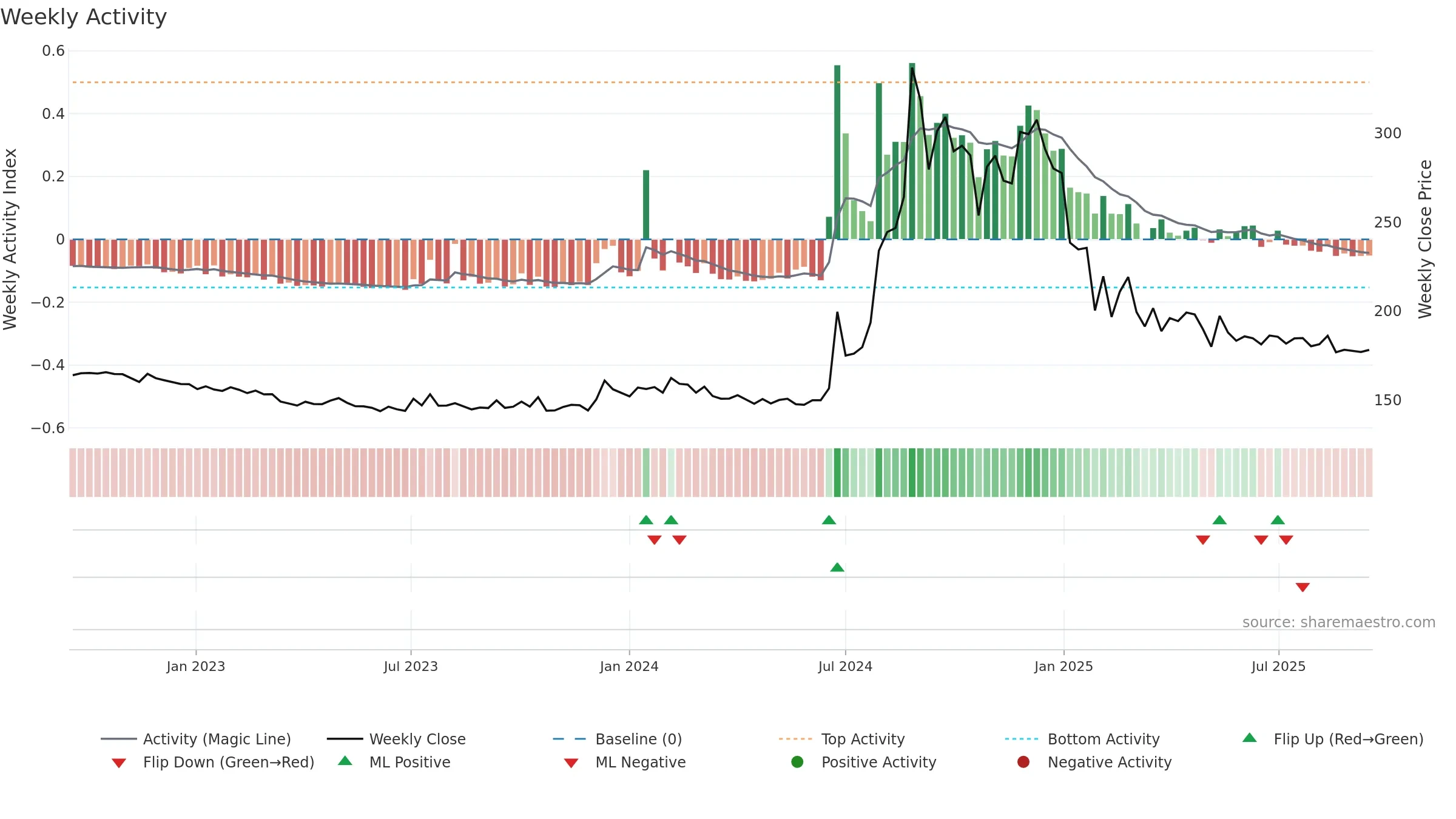 HEXATRADEX weekly Activity chart, closing 2025-09-15.
